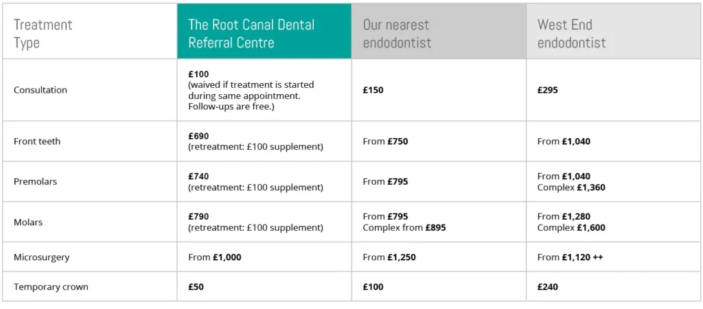 Root Treatment Cost UK (NHS vs Private & Factors) 6 Root Treatment Cost UK