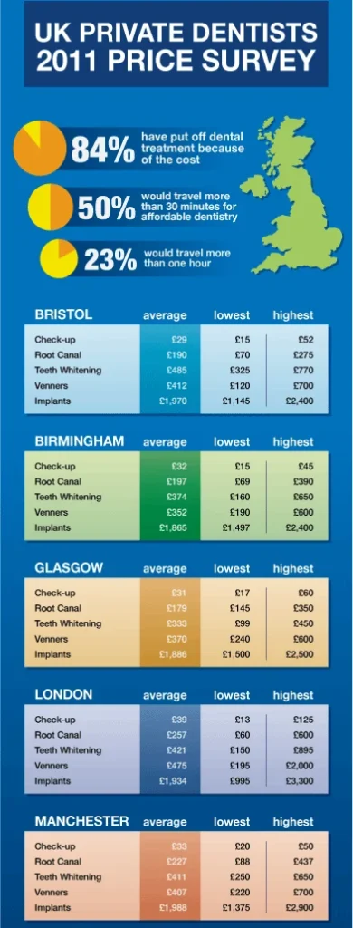Root Treatment Cost UK (NHS vs Private & Factors) 5 Root Treatment Cost UK